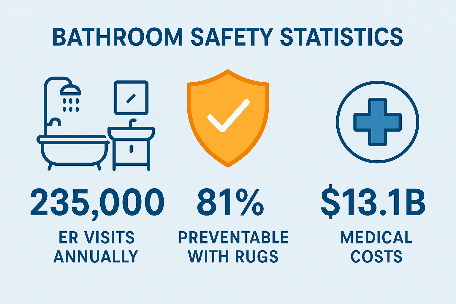 Infographic showing 235,000 annual ER visits from bathroom falls and prevention statistics